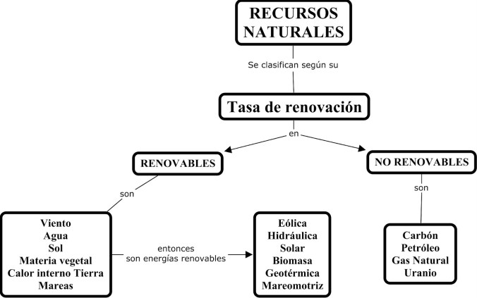 Resultado de imagen para MAPAS CONCEPTUAL RECURSOS NATURALES
